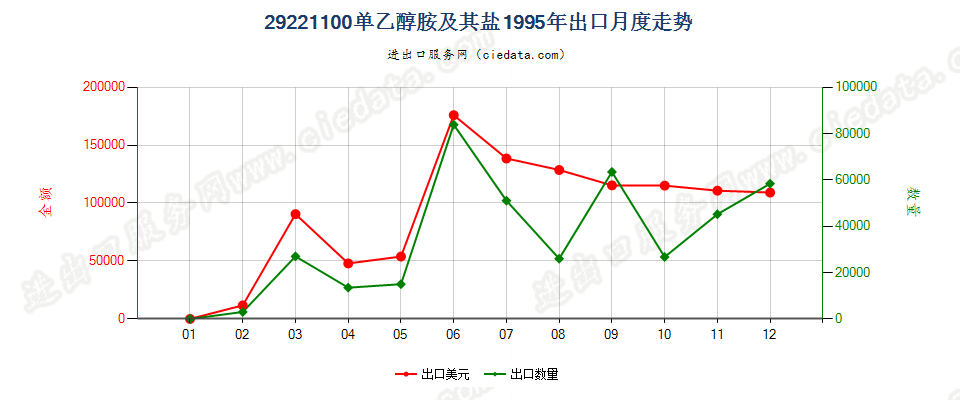 29221100单乙醇胺及其盐出口1995年月度走势图