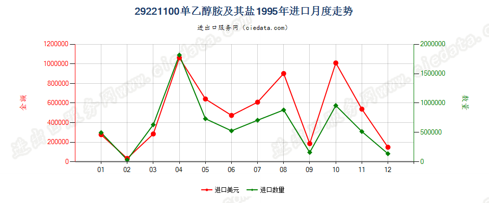 29221100单乙醇胺及其盐进口1995年月度走势图