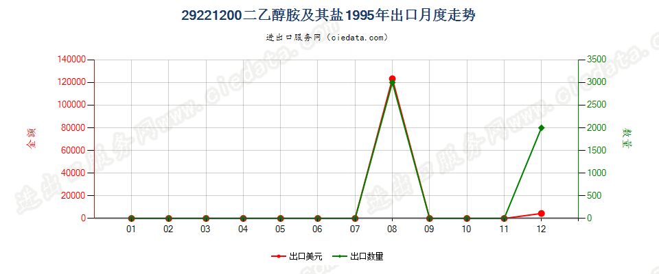 29221200二乙醇胺及其盐出口1995年月度走势图