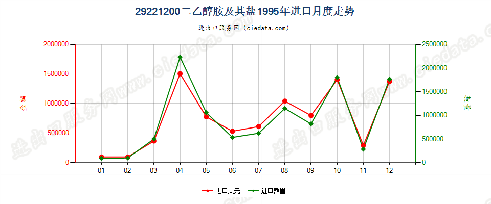 29221200二乙醇胺及其盐进口1995年月度走势图