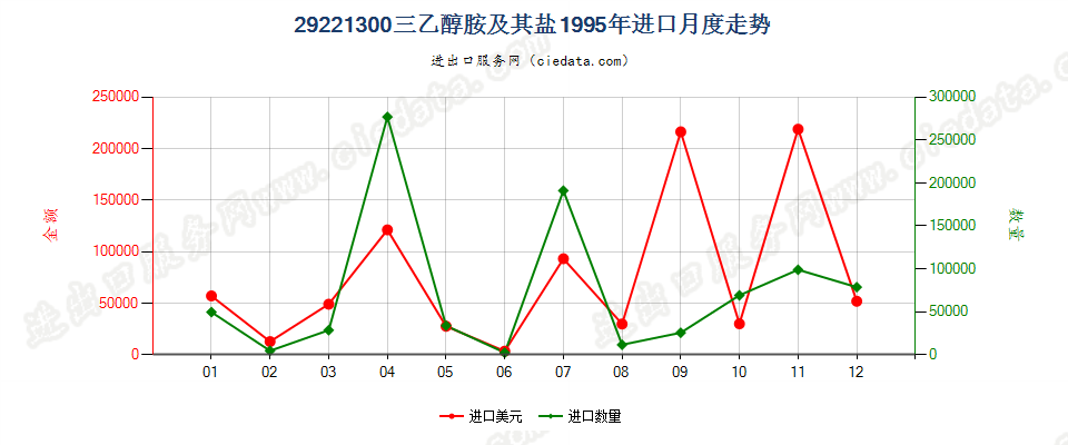 29221300进口1995年月度走势图