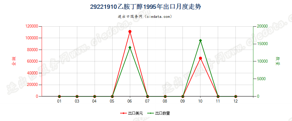 29221910乙胺丁醇出口1995年月度走势图