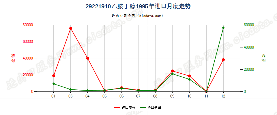 29221910乙胺丁醇进口1995年月度走势图