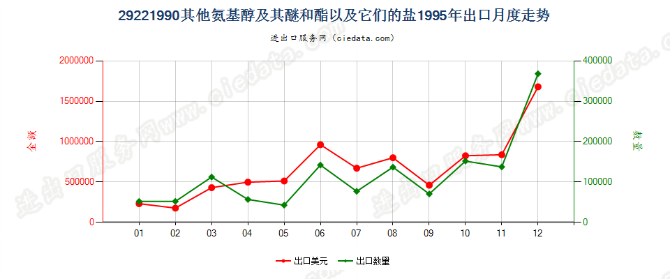 29221990未列名氨基醇及其醚和酯以及它们的盐出口1995年月度走势图