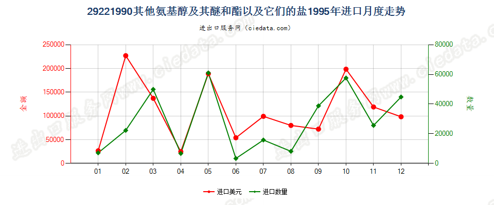 29221990未列名氨基醇及其醚和酯以及它们的盐进口1995年月度走势图