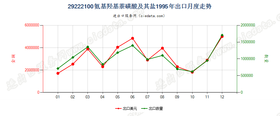 29222100氨基羟基萘磺酸及其盐出口1995年月度走势图