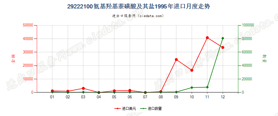 29222100氨基羟基萘磺酸及其盐进口1995年月度走势图