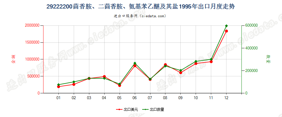 29222200(2007stop)茴香胺、二茴香胺、氨基苯乙醚及其盐出口1995年月度走势图