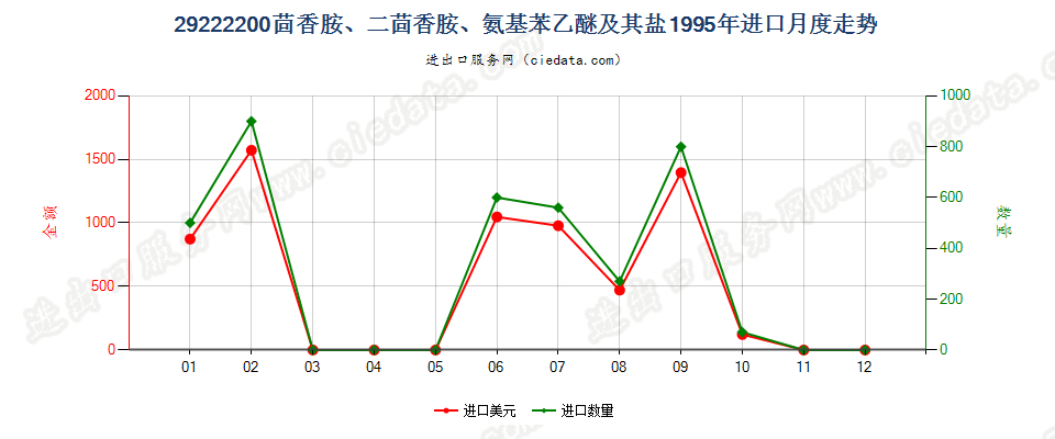 29222200(2007stop)茴香胺、二茴香胺、氨基苯乙醚及其盐进口1995年月度走势图