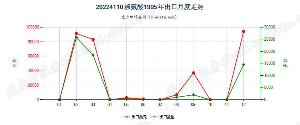 29224110赖氨酸出口1995年月度走势图