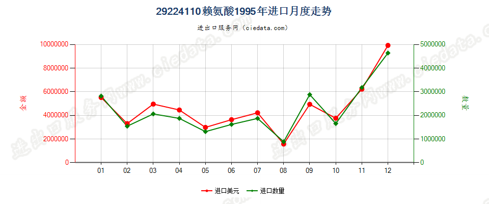 29224110赖氨酸进口1995年月度走势图