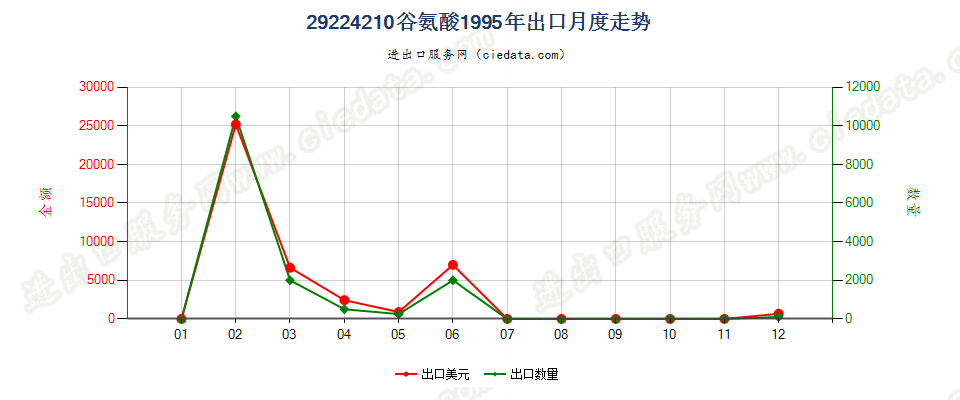 29224210谷氨酸出口1995年月度走势图