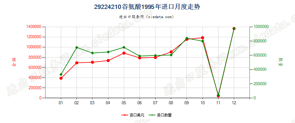 29224210谷氨酸进口1995年月度走势图