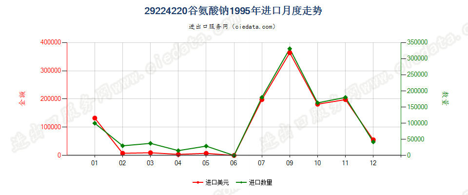 29224220谷氨酸钠进口1995年月度走势图