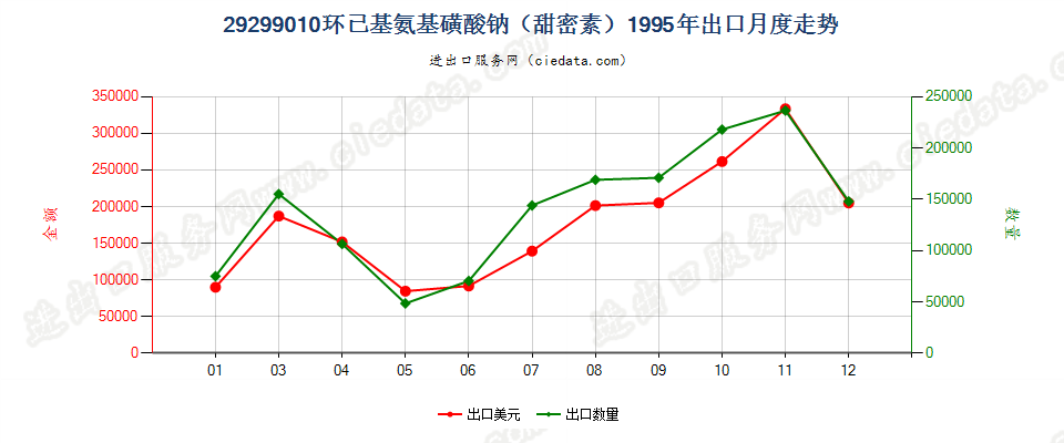 29299010环己基氨基磺酸钠（甜蜜素）出口1995年月度走势图