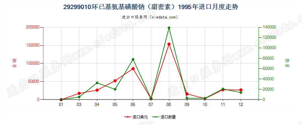 29299010环己基氨基磺酸钠（甜蜜素）进口1995年月度走势图