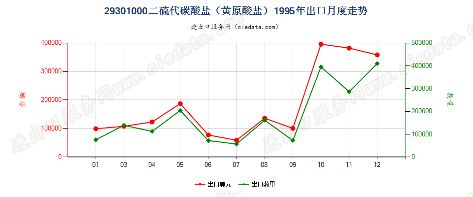 293010002-(N,N-二甲基氨基)乙硫醇出口1995年月度走势图