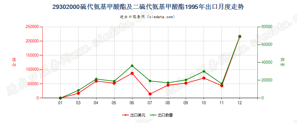 29302000硫代氨基甲酸酯或盐及二硫代氨基甲酸酯或盐出口1995年月度走势图