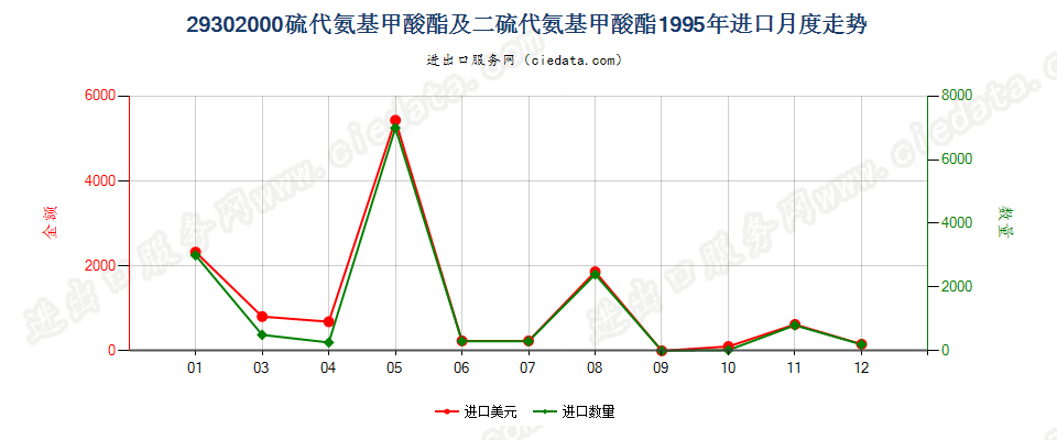 29302000硫代氨基甲酸酯或盐及二硫代氨基甲酸酯或盐进口1995年月度走势图