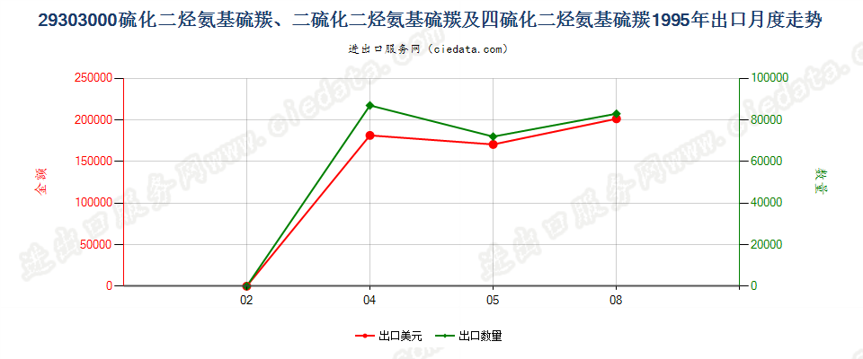 29303000一或二或四硫化二烃氨基硫羰出口1995年月度走势图