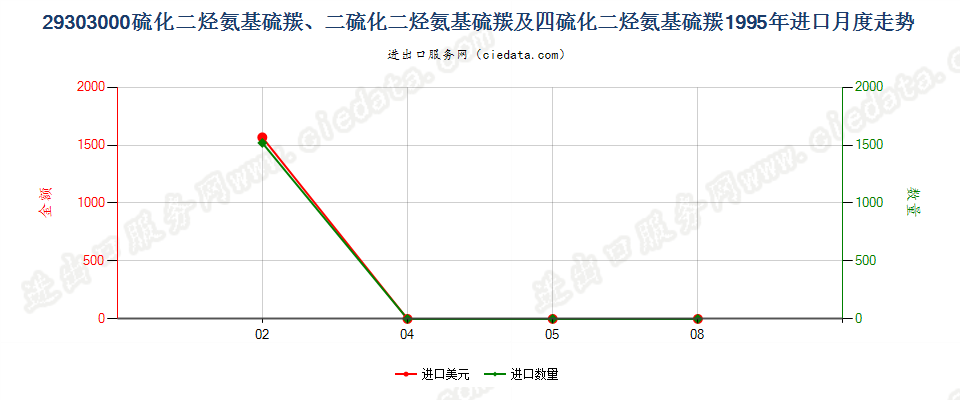 29303000一或二或四硫化二烃氨基硫羰进口1995年月度走势图