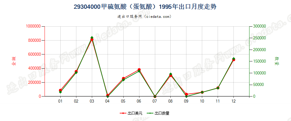 29304000甲硫氨酸（蛋氨酸）出口1995年月度走势图