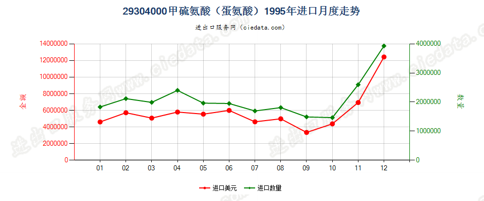 29304000甲硫氨酸（蛋氨酸）进口1995年月度走势图