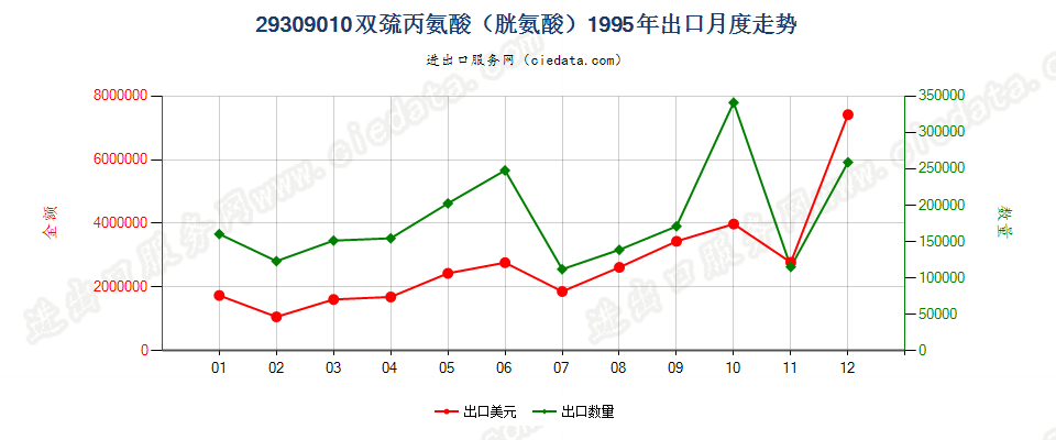 29309010双巯丙氨酸（胱氨酸）出口1995年月度走势图