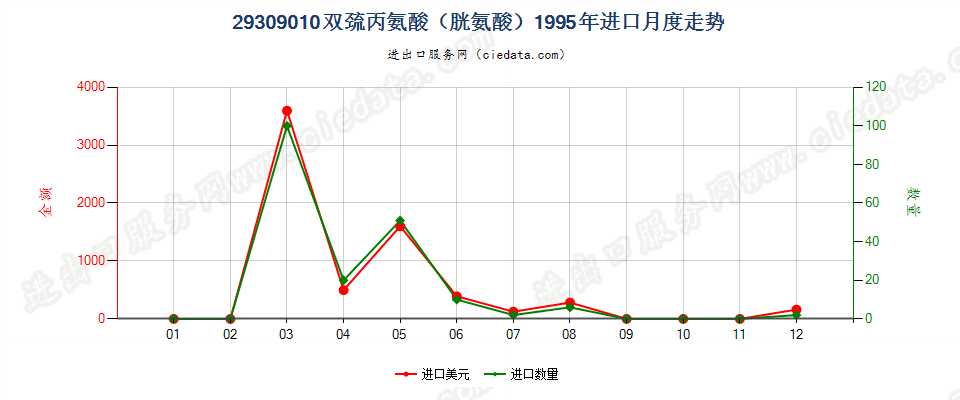 29309010双巯丙氨酸（胱氨酸）进口1995年月度走势图