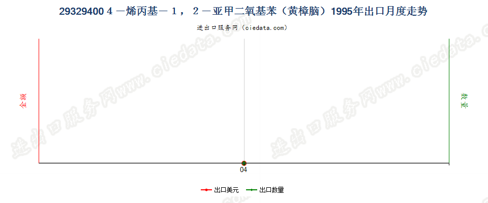 293294004－烯丙基－1，2－亚甲二氧基苯（黄樟脑）出口1995年月度走势图