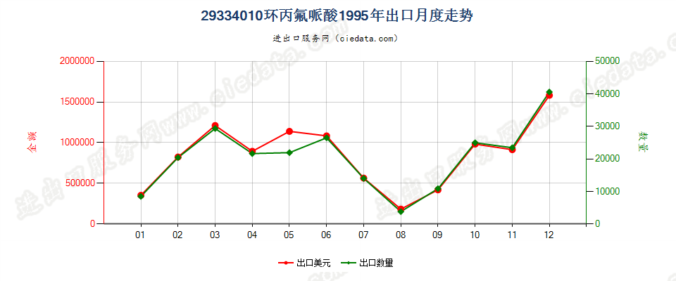 29334010(2004stop)环丙氟哌酸出口1995年月度走势图