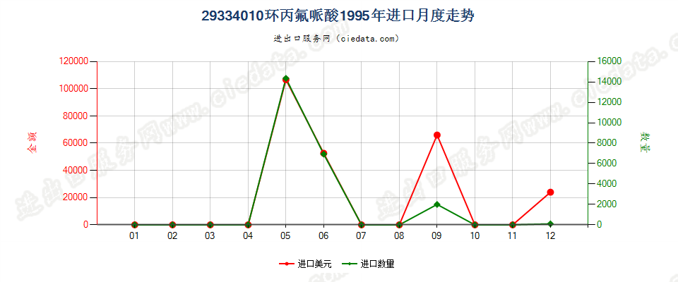 29334010(2004stop)环丙氟哌酸进口1995年月度走势图