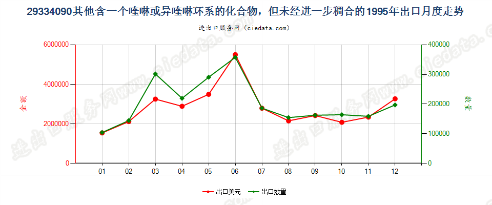 29334090(2004stop)其他含有一个喹啉或异喹啉环系的化合物 出口1995年月度走势图