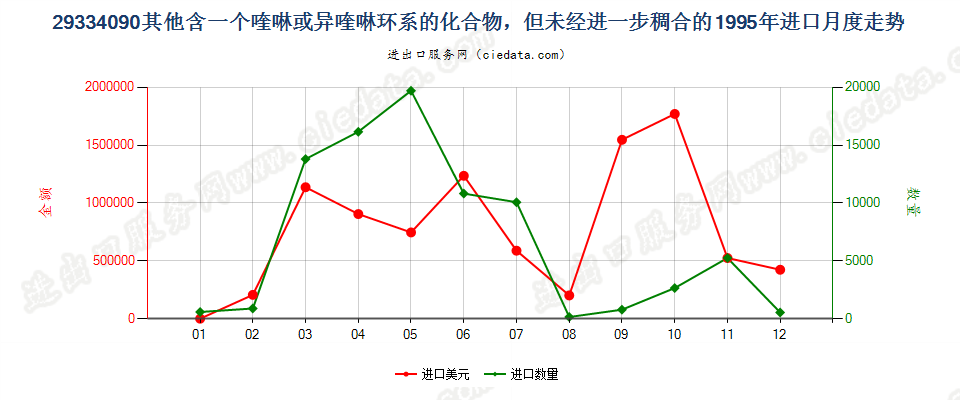 29334090(2004stop)其他含有一个喹啉或异喹啉环系的化合物 进口1995年月度走势图