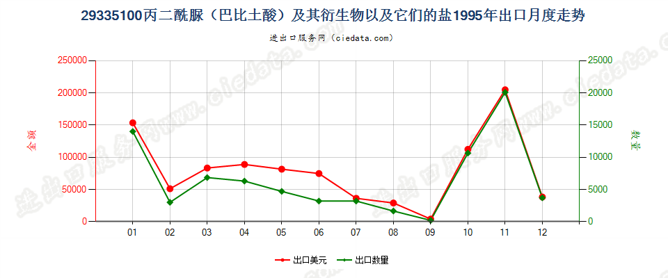 29335100(2004stop)丙二酰脲及其衍生物、盐出口1995年月度走势图