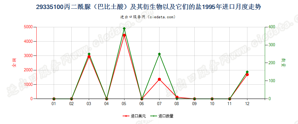 29335100(2004stop)丙二酰脲及其衍生物、盐进口1995年月度走势图