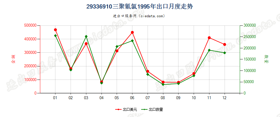 29336910三聚氰氯出口1995年月度走势图