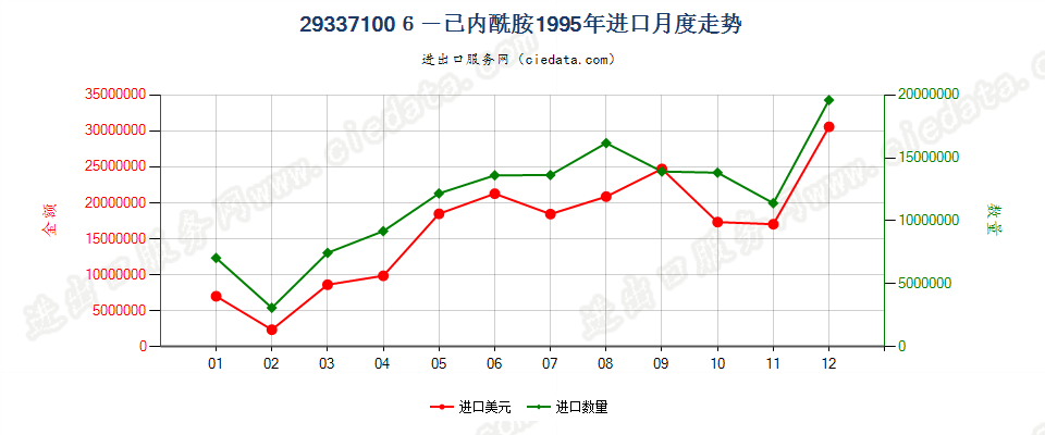 293371006-己内酰胺进口1995年月度走势图