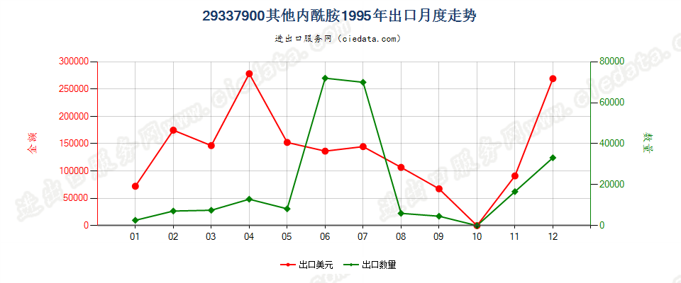 29337900其他内酰胺出口1995年月度走势图