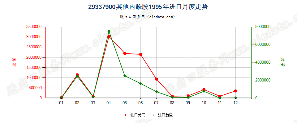 29337900其他内酰胺进口1995年月度走势图