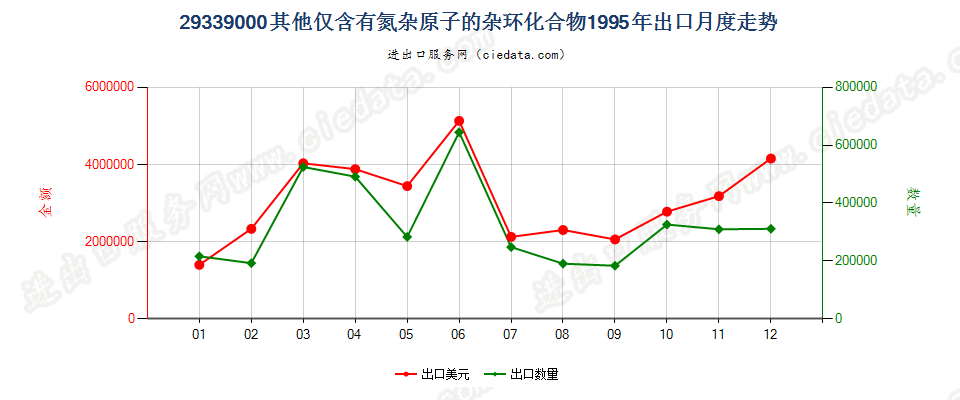 29339000(2004stop)其他仅含氮杂原子的杂环化合物出口1995年月度走势图