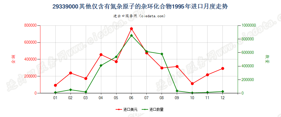 29339000(2004stop)其他仅含氮杂原子的杂环化合物进口1995年月度走势图