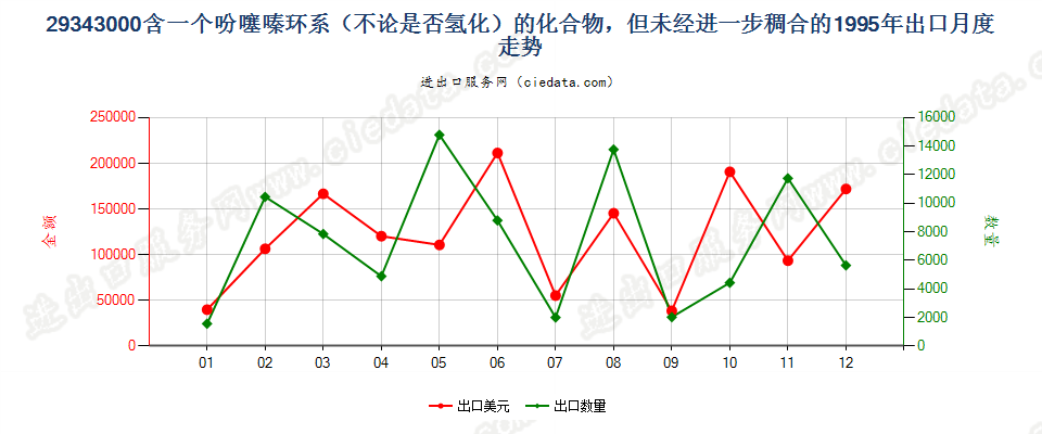 29343000含一个吩噻嗪环系的未经进一步稠合的化合物出口1995年月度走势图