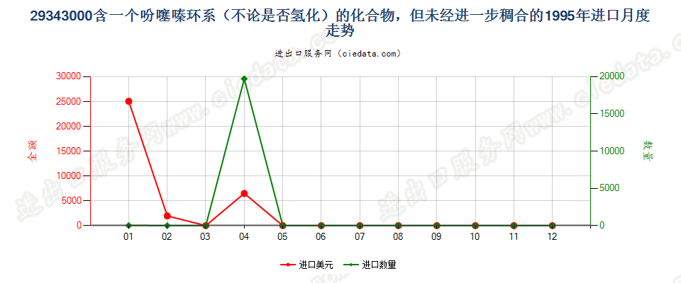 29343000含一个吩噻嗪环系的未经进一步稠合的化合物进口1995年月度走势图