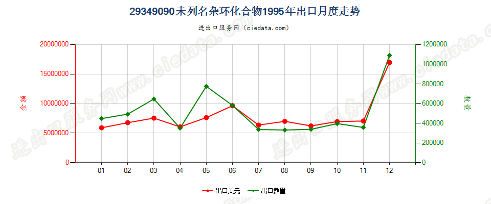 29349090(2004stop)其他杂环化合物出口1995年月度走势图