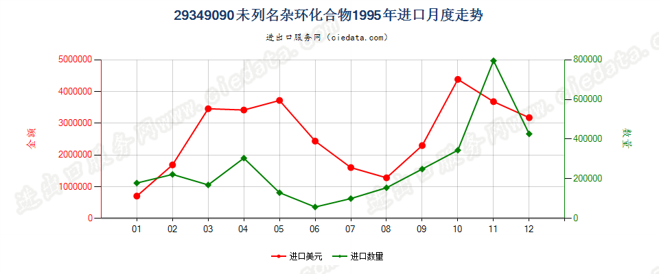 29349090(2004stop)其他杂环化合物进口1995年月度走势图