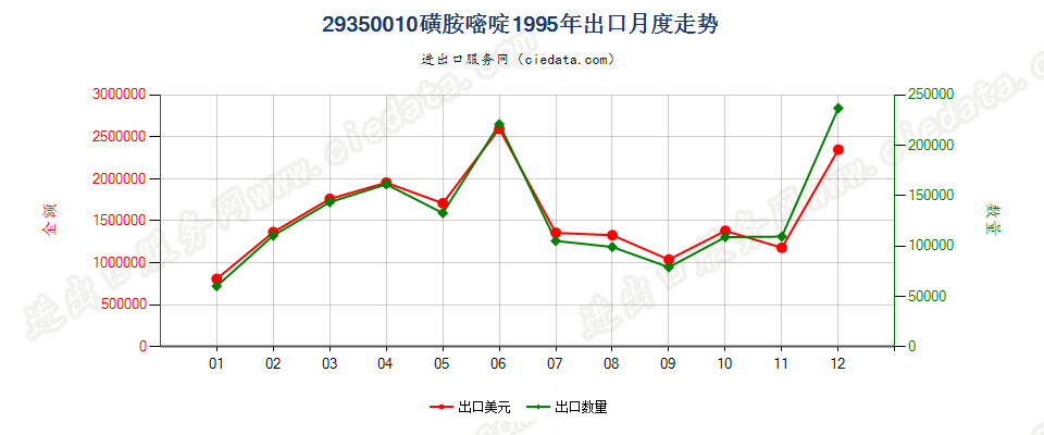 29350010(2017stop)磺胺嘧啶出口1995年月度走势图