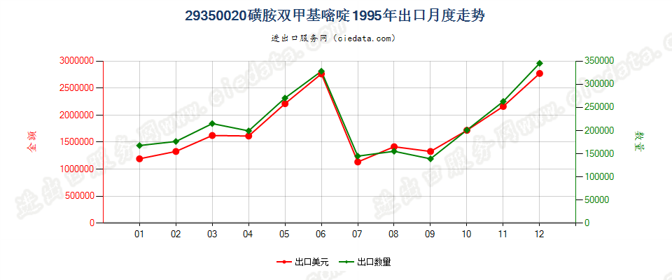 29350020(2017stop)磺胺双甲基嘧啶出口1995年月度走势图