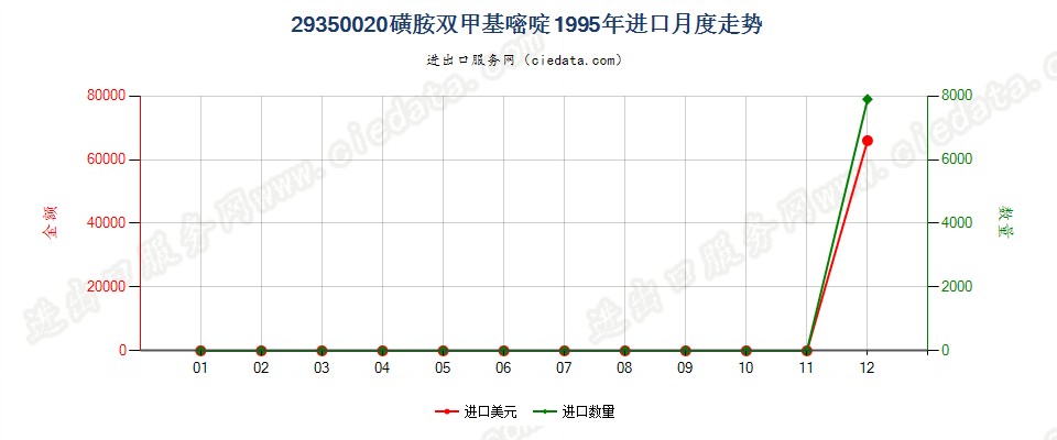 29350020(2017stop)磺胺双甲基嘧啶进口1995年月度走势图