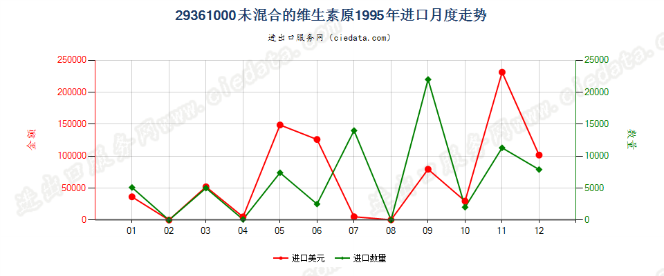 29361000(2007stop)未混合的维生素原进口1995年月度走势图